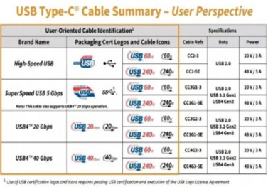 usb-c线缆标准重大升级支持240W快充